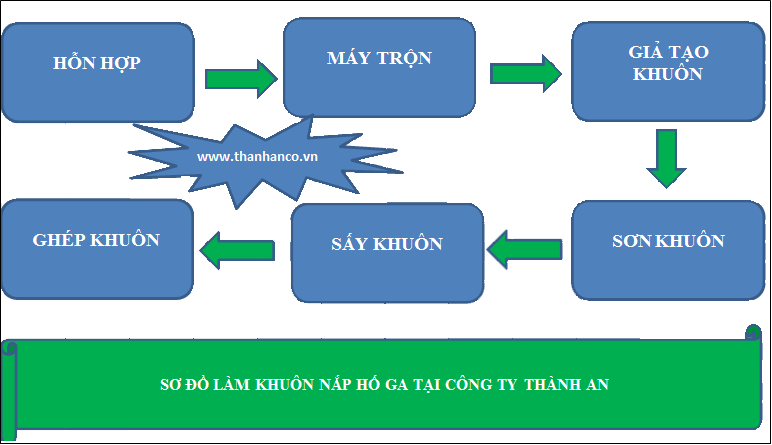 Làm khuôn nắp hố ga
